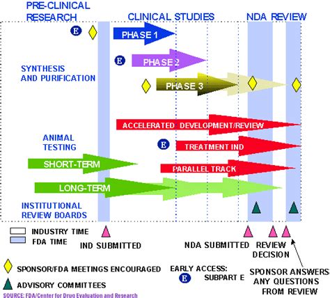 Drug Approval Process Information