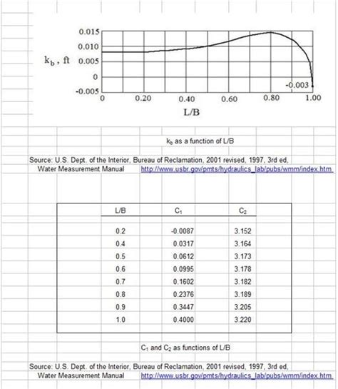 Excel Templates Serve as a Rectangular Weir Flow Calculator