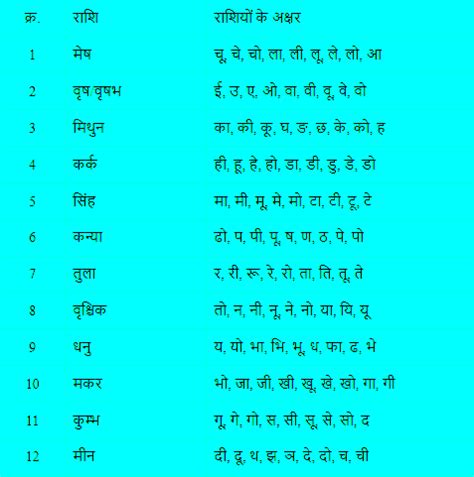 12 राशियों के नाम, चिन्ह और अक्षर जाने | All 12 Rashi Name and Symbol ...