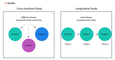 Longitudinal Study | Definition, Approaches & Examples