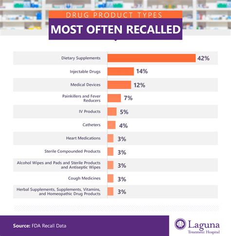 Examining FDA Drug Recalls & Adverse Reactions | Laguna Treatment