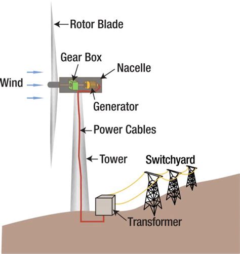 Wind Turbine Parts Diagram | Wind energy, Wind turbine, Wind power ...