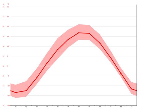 Cold Lake climate: Average Temperature, weather by month, Cold Lake ...