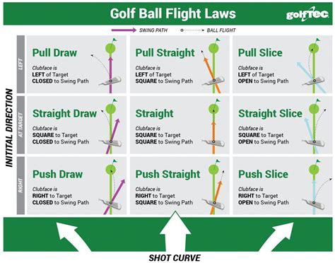 Inside Out Golf Swing Path Diagram