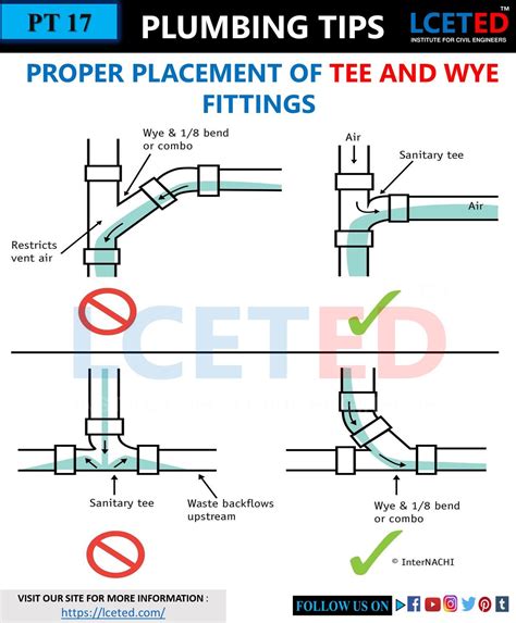 Drain waste vent systems – Artofit