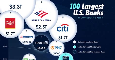 Visualized: The 100 Largest U.S. Banks by Consolidated Assets | Flipboard