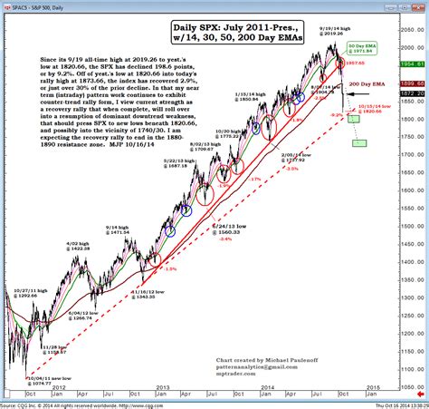 Chart on S&P 500 (Daily) - MPTrader