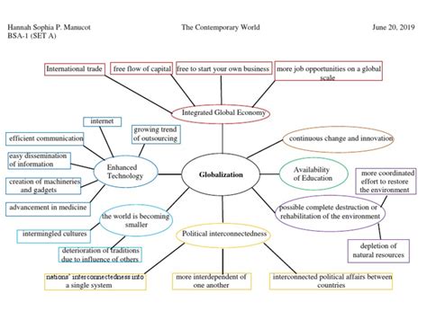 Concept Map of Globalization