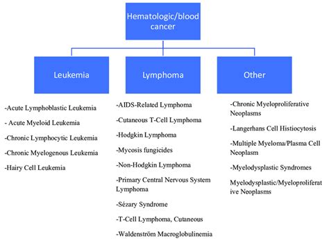 Types of haematological cancer according to the National Cancer ...