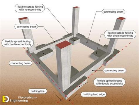 Difference Between Foundation And Footing - Engineering Discoveries