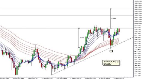 Charting Asia | Yen/Dollar Daily Chart