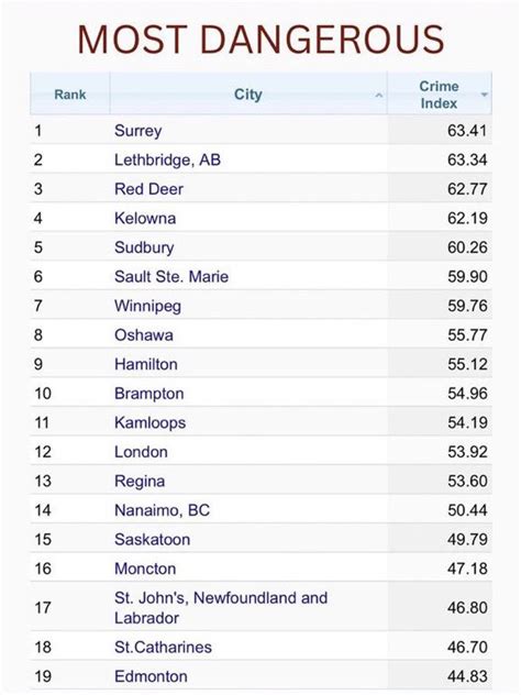 6ixBuzzTV on Twitter: "List of the most dangerous and safest cities in ...