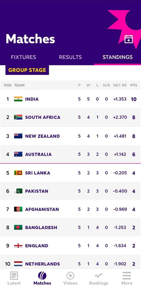 CWC 2023: Points Table after Round 5 : r/Cricket