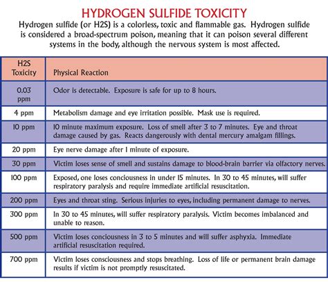 Hydrogen Sulfide Ppm Chart: A Visual Reference of Charts | Chart Master