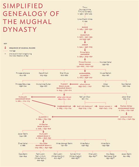 Mughal Empire Timeline