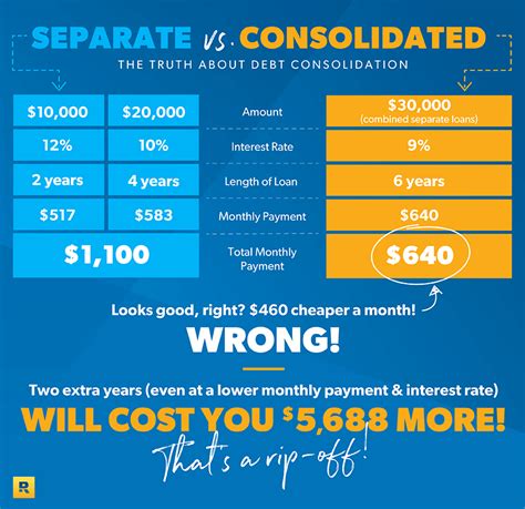 The Truth About Debt Consolidation | DaveRamsey.com