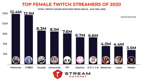 Top Female Twitch Streamers of 2020 - Stream Hatchet