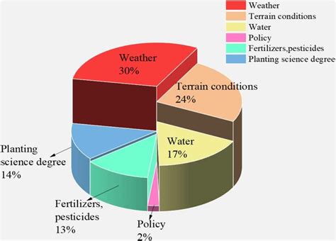 | The influencing factors of crop yield. | Download Scientific Diagram