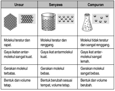 Pengertian Contoh Dan Perbedaan Sifat Sifat Zat Benda Padat Cair | The ...