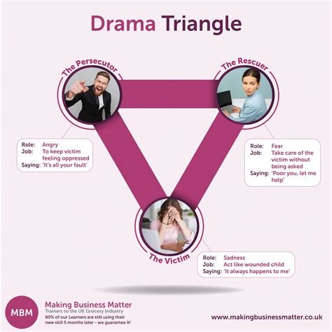 Drama Triangle: What is it? Cause? How to Break From it?