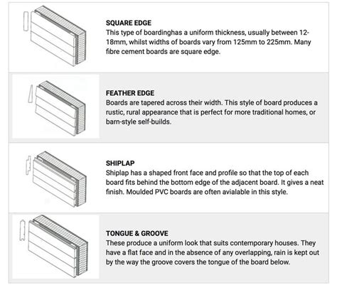 Timber cladding types | Timber cladding, Cladding, Fiber cement board