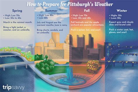 The Weather and Climate in Pittsburgh