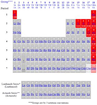 Gas Symbol Periodic Table