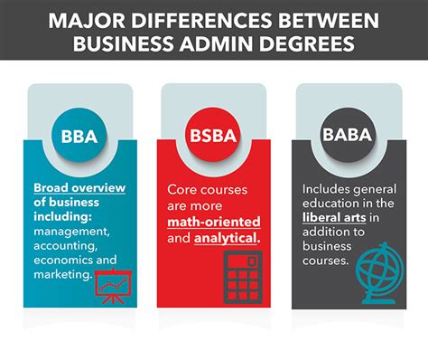 Business Administration Degrees | What is a BBA, BSBA, BABA?