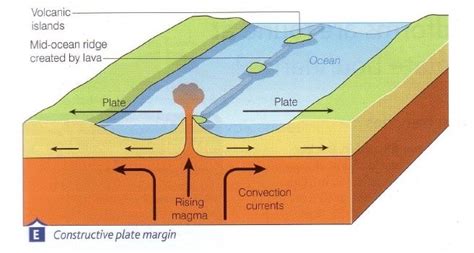 Plate margins - ROSSETT GEOGRAPHY DEPARTMENT