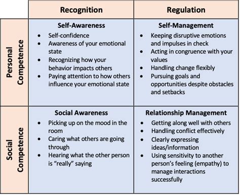 Emotional Intelligence Frameworks Charts Diagrams Amp Graphs ...