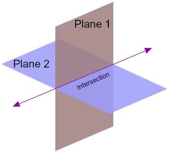 What is the intersection of two planes called? | Homework.Study.com