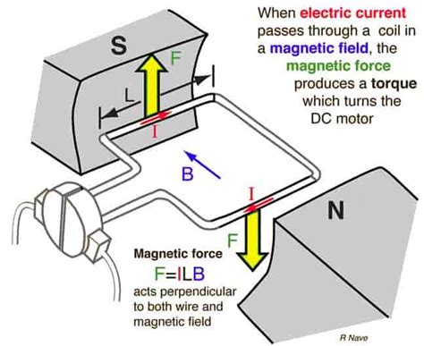 Working Principle of DC Motor