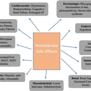 Side-Effects of amiodarone. | Download Scientific Diagram