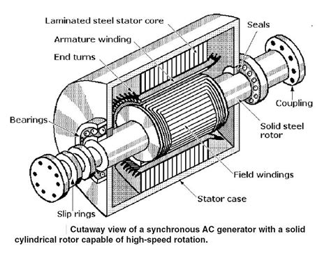 Ac Generator Schematic Diagram