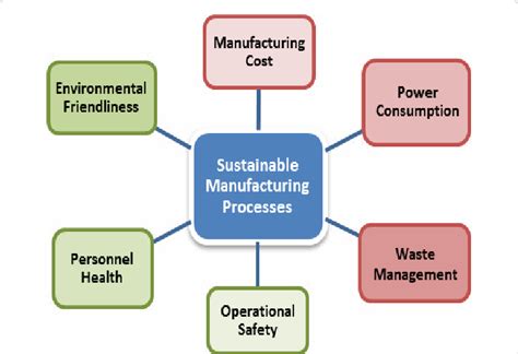 Sustainability elements of manufacturing processes. | Download ...