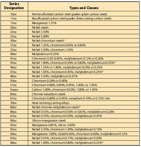 Carbon metal content, Classification of Steel and Alloy Steels