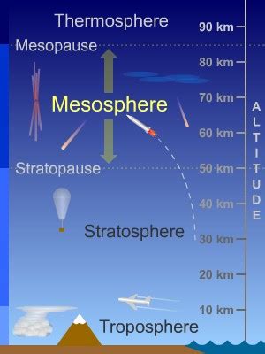 Mesosphere - Layer of Earth's Atmosphere - Windows to the Universe