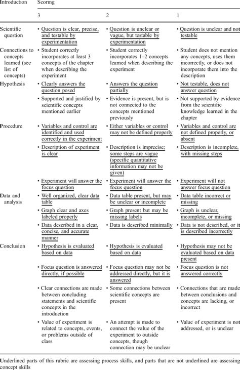 The lab report rubric used in this study | Download Table