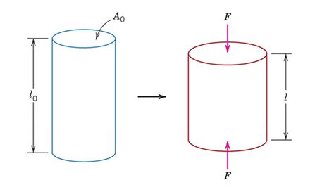 Tensile, Compressive, Shear, and Torsional Stress | MATSE 81: Materials ...