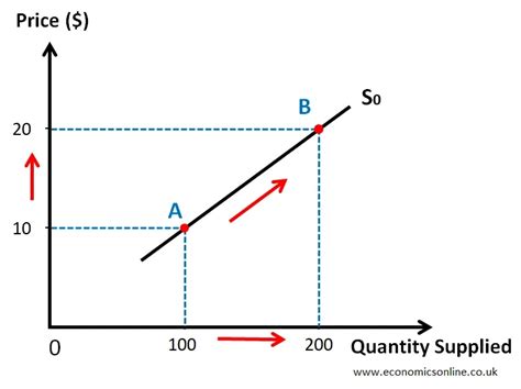 Supply and Demand Curves Explained