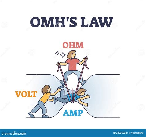 Omhs Law Funny Visualization With Omh, Volt And Amp Elements Outline ...