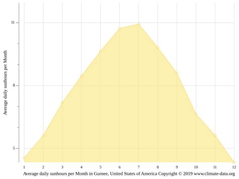 Gurnee climate: Weather Gurnee & temperature by month