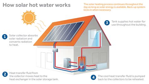 How solar hot water works - RES Solar