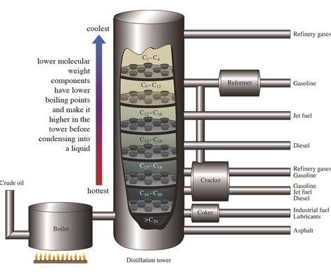 Crude Oil Refining