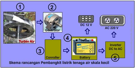 Skema Rancangan Pembangkit Listrik Tenaga Air Sederhana - Cara Tekno