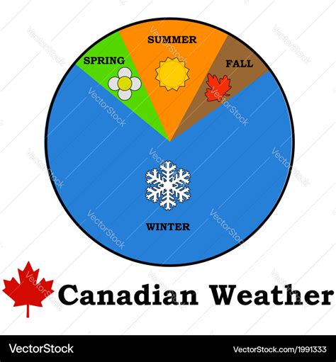 Canadian weather Royalty Free Vector Image - VectorStock