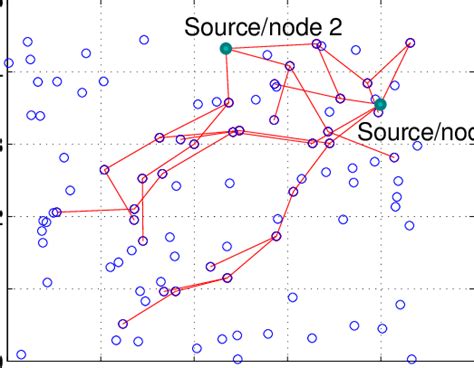 Network topology and flows initiated by two commanding nodes (nodes 1 ...