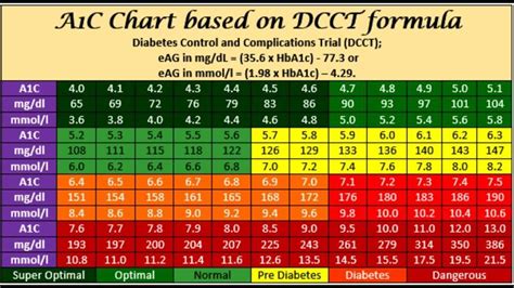 Hemoglobin A1c Chart - Karin Good Bruidstaart