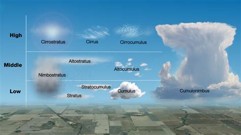 What's that cloud? - Social Media Blog - Bureau of Meteorology