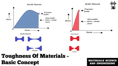 Toughness of Materials | Basic Concepts | Materials Science And ...